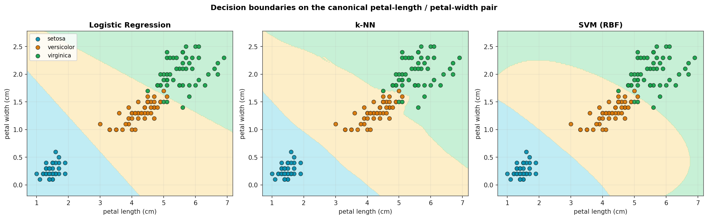 Side-by-side decision-boundary plots for Logistic Regression, k-NN, and SVM with RBF kernel, on the petal-length and petal-width feature pair, with three coloured class regions and the data points overlaid